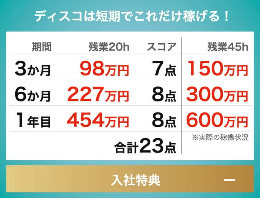 ディスコ期間工|残業20時間:3ヶ月98万円、6ヶ月227万円、1年目454万円|残業45時間:3ヶ月150万円、6ヶ月300万円、1年目600万円