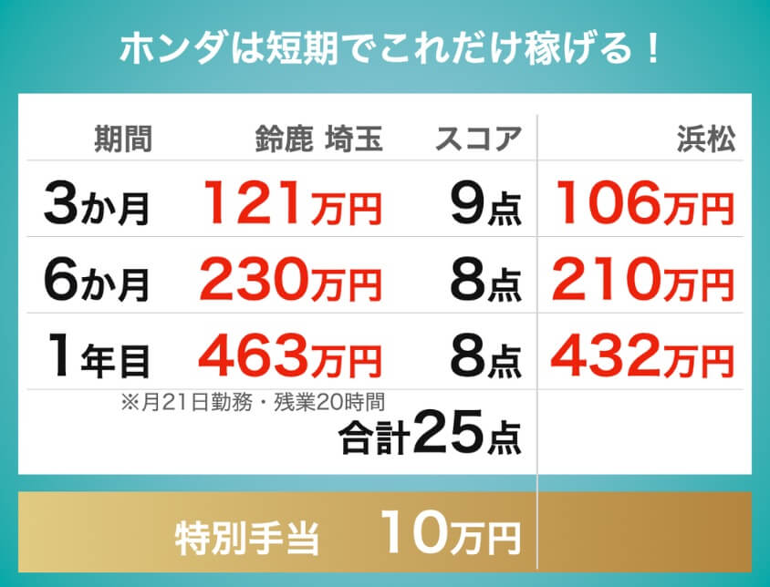 ホンダ期間工|3ヶ月121万円、6ヶ月230万円、1年目463万円|入社特典10万円