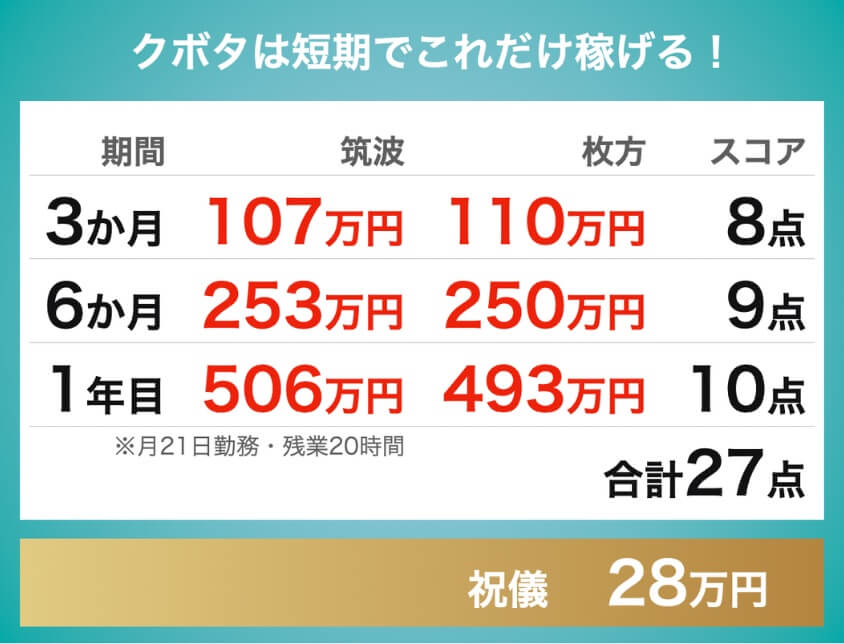 クボタ期間工|筑波:3ヶ月107万円、6ヶ月253万円、1年目506万円|枚方:3ヶ月110万円、6ヶ月250万円、1年目493万円|祝儀28万円