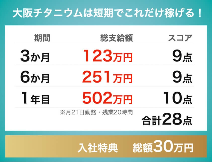 大阪チタニウムテクノロジーズ期間工|3ヶ月123万円、6ヶ月251万円、1年目502万円|入社特典30万円