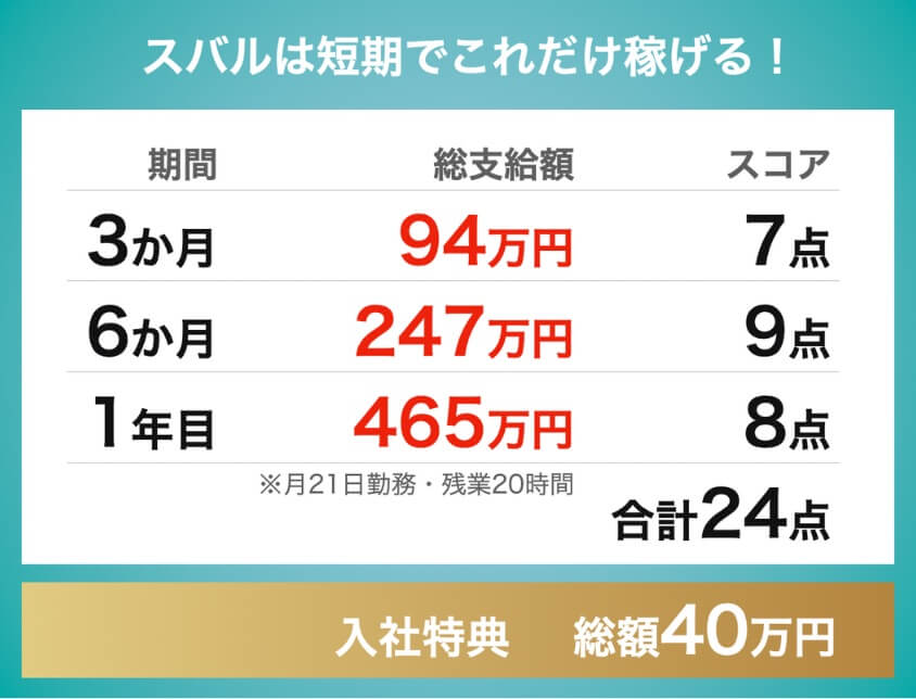 スバル期間工|3ヶ月94万円、6ヶ月247万円、1年目465万円|入社特典40万円
