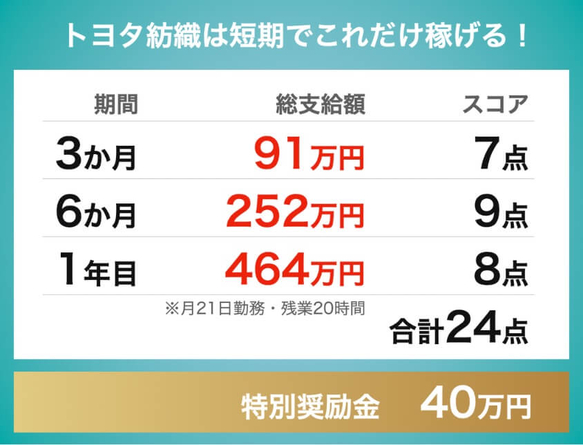 トヨタ紡織期間工|3ヶ月91万円、6ヶ月252万円、1年目464万円|特別奨励金40万円