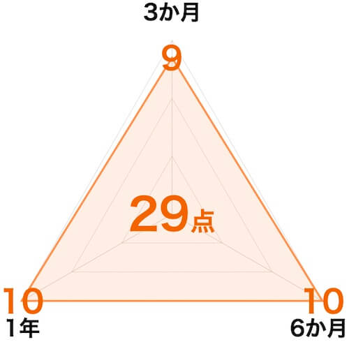 トヨタ期間工|収入スコアチャート図29点