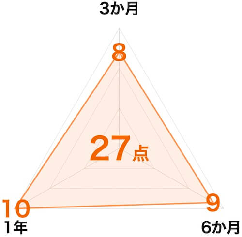 クボタ期間工|収入スコアチャート図27点