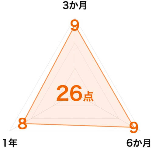 スズキ期間工|収入スコアチャート図26点