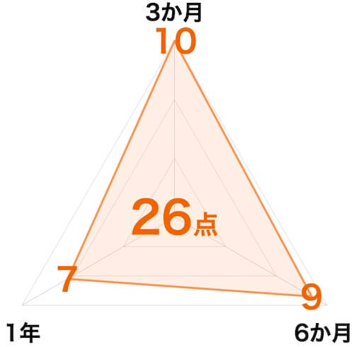 トヨタ九州期間工|収入スコアチャート図26点
