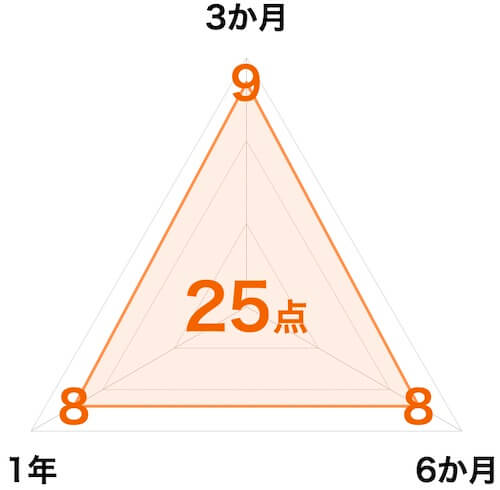 ホンダ期間工|収入スコアチャート図25点