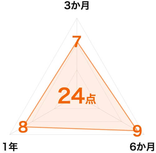 トヨタ紡織期間工|収入スコアチャート図24点