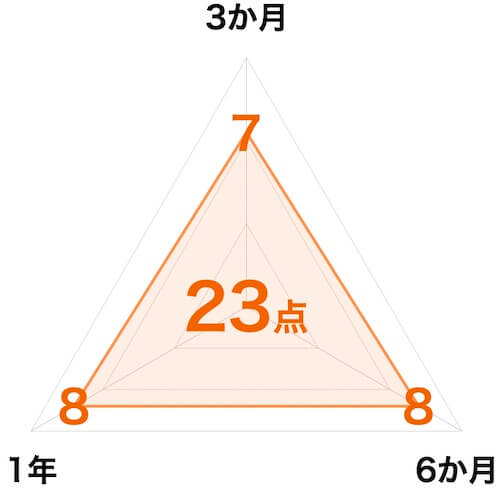 ディスコ期間工|収入スコアチャート図23点