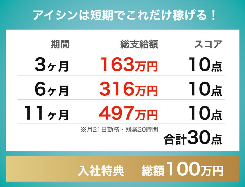 アイシン期間工|3ヶ月163万円、6ヶ月316万円、11ヶ月497万円|入社特典100万円