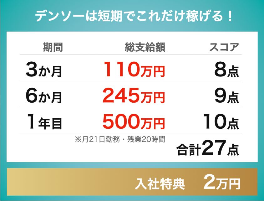 デンソー期間工|3ヶ月110万円、6ヶ月245万円、1年目500万円|入社特典2万円