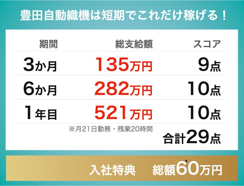 豊田自動織機期間工|3ヶ月135万円、6ヶ月282万円、1年目521万円|入社特典60万円