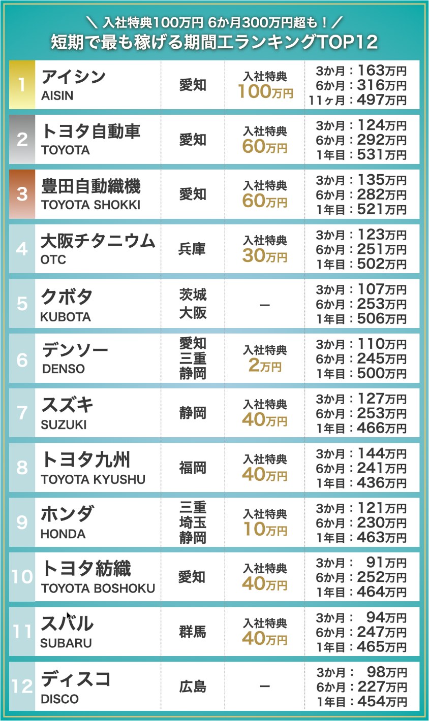 短期で最も稼げる期間工ランキング12選|入社特典・短期総支給額・勤務地の比較表