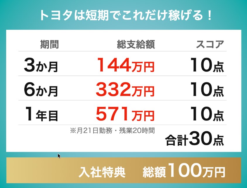 トヨタ期間工|3ヶ月144万円、6ヶ月332万円、1年目571万円|入社特典100万円