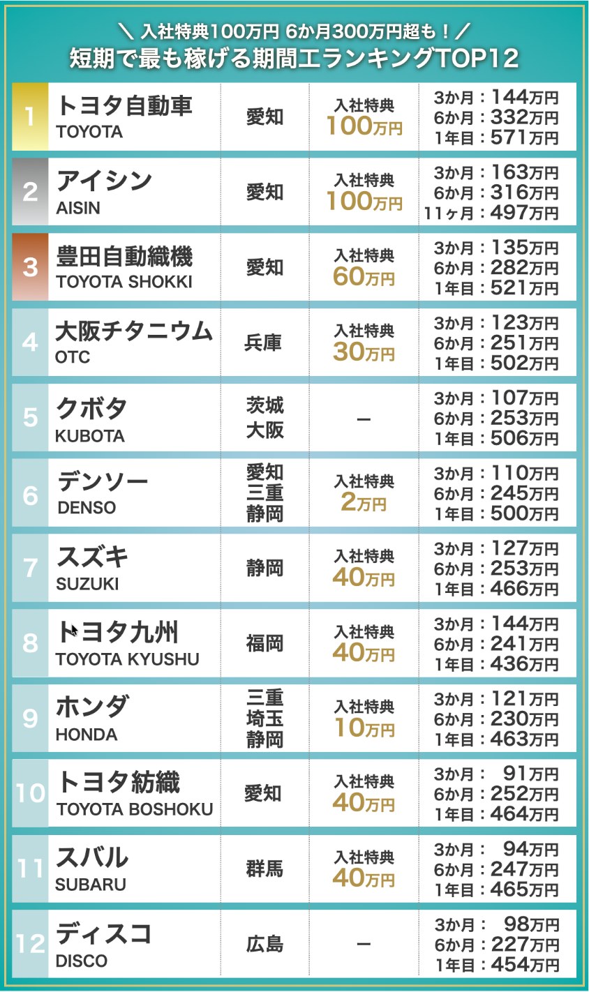 短期で最も稼げる期間工ランキング12選|入社特典・短期総支給額・勤務地の比較表