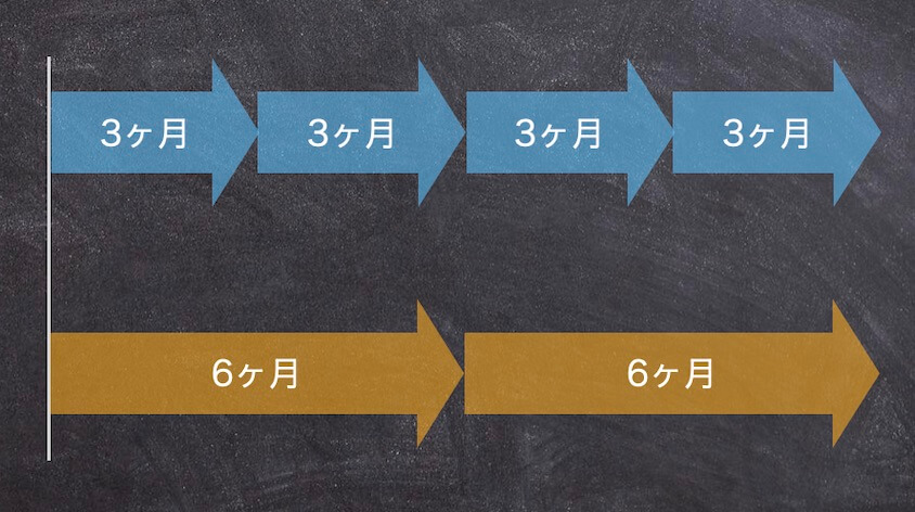 3ヶ月更新と6ヶ月更新
