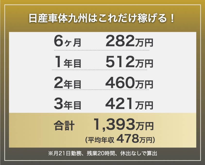 日産車体九州の期間工の年収・給料モデル。6ヶ月282万円、1年目512万円、2年目460万円、3年目421万円、3年間合計1,393万円。
