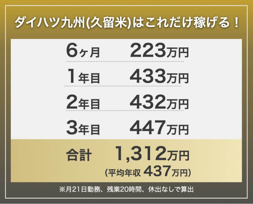 ダイハツ九州(久留米)の期間工の年収・給料モデル。6ヶ月223万円、1年目433万円、2年目432万円、3年目447万円、3年間合計1,312万円。