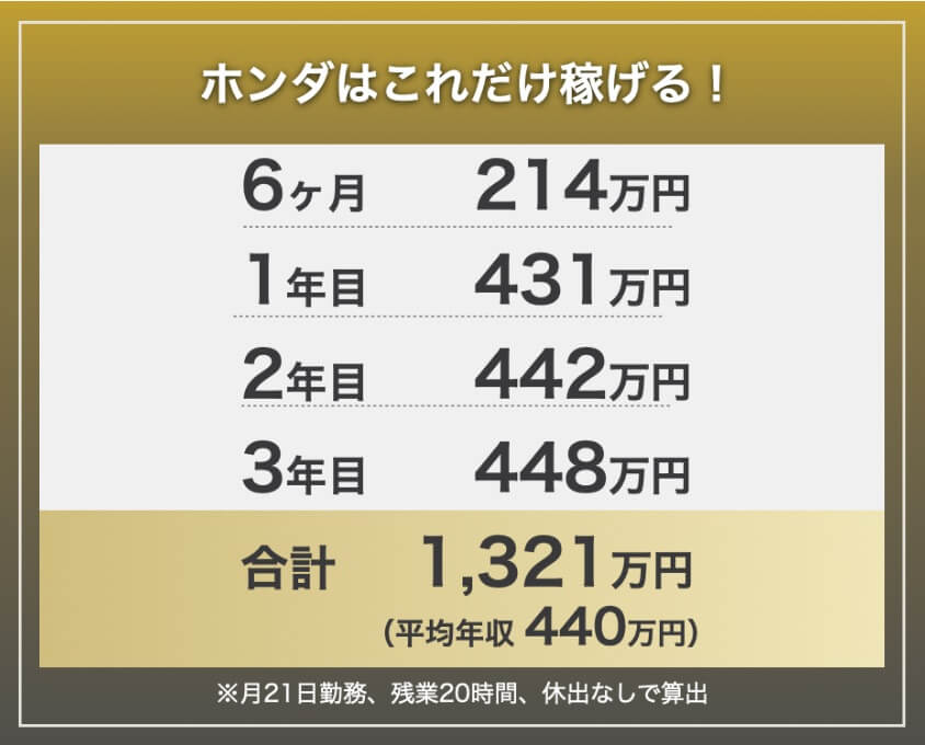 ホンダの期間工の年収・給料モデル。6ヶ月214万円、1年目431万円、2年目442万円、3年目448万円、3年間合計1,321万円。