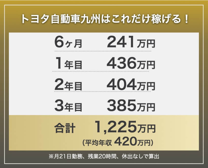 トヨタ自動車九州の期間工の年収・給料モデル。6ヶ月241万円、1年目436万円、2年目404万円、3年目385万円、3年間合計1,225万円。