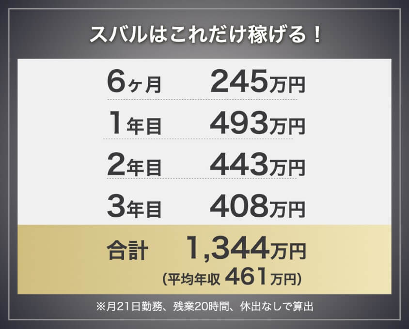 スバル期間工の年収・給料モデル。6ヶ月245万円、1年目493万円、2年目443万円、3年目408万円、3年間合計1,344万円。
