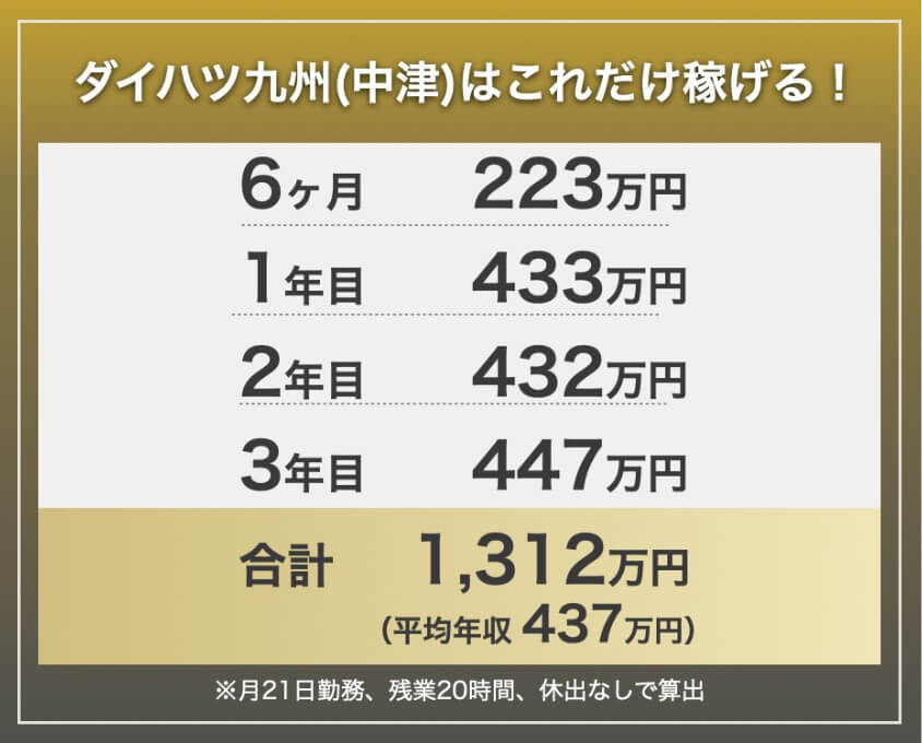 ダイハツ九州(中津)の期間工の年収・給料モデル。6ヶ月223万円、1年目433万円、2年目432万円、3年目447万円、3年間合計1,312万円。