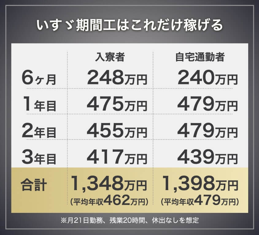 いすゞ期間工の年収・給料モデル。6ヶ月248万円、1年目475万円、2年目455万円、3年目417万円、3年間合計1,348万円。(自宅通勤者との違いも表記)