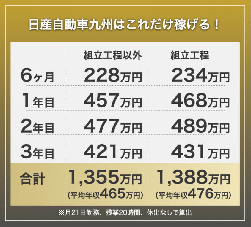日産自動車九州の期間工の年収・給料モデル。組立工程以外は6ヶ月228万円、1年目457万円、2年目477万円、3年目421万円、3年間合計1,355万円。組立工程は6ヶ月234万円、1年目468万円、2年目489万円、3年目431万円、3年間合計1,388万円。