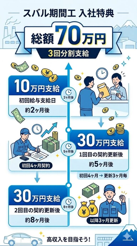 スバル期間工の入社特典70万円の支給時期。初回10万円、約5ヶ月後30万円、約8ヶ月後30万円の3分割スケジュールを解説した図解。