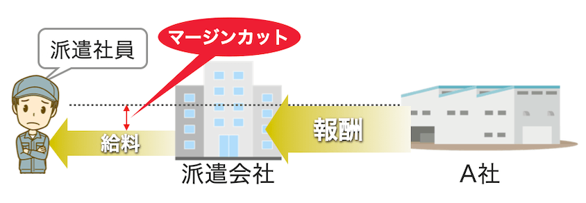 派遣社員はマージンカットで給料が下がる
