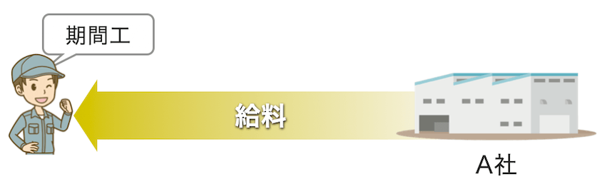期間工は直接雇用だから給料が高い
