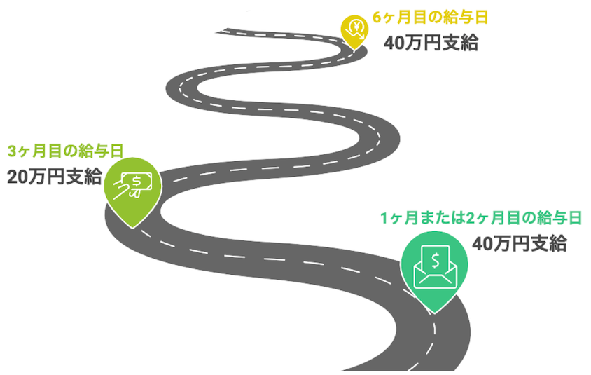 アイシン祝い金の支給フロー