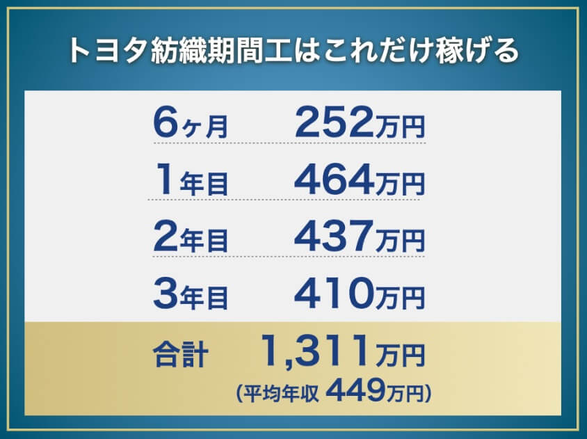 トヨタ紡織期間工の年収と総収入:6ヶ月252万円、1年目464万円、2年目437万円、3年目410万円、合計1,311万円(平均年収449万円)
トヨタ紡織期間工の年収と総収入:6ヶ月252万円、1年目464万円、2年目437万円、3年目410万円、合計1,311万円(平均年収449万円)