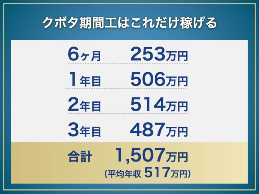 クボタ期間工の年収と総収入:6ヶ月253万円、1年目506万円、2年目514万円、3年目487万円、合計1,507万円(平均年収517万円)
クボタ期間工の年収と総収入:6ヶ月253万円、1年目506万円、2年目514万円、3年目487万円、合計1,507万円(平均年収517万円)