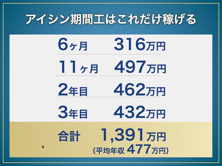 アイシン期間工の年収と総収入:6ヶ月316万円、11ヶ月497万円、2年目462万円、3年目432万円、合計1,391万円(平均年収477万円)