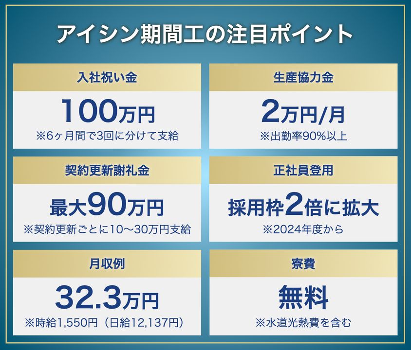 アイシン期間工のポイント:入社祝い金100万円、生産協力金2万円/月、契約更新謝礼金最大90万円、正社員登用枠2倍に拡大