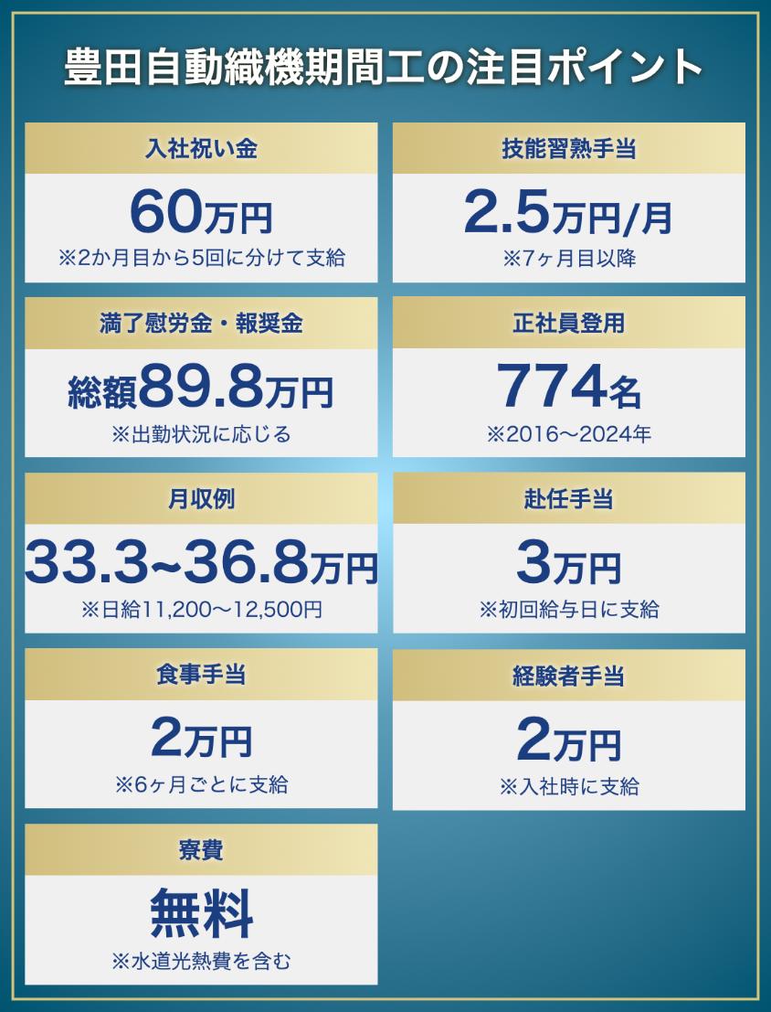 豊田自動織機期間工のポイント:入社祝い金60万円、技能習熟手当2.5万円/月、満了慰労金総額89.8万円、正社員登用実績774名、食事手当2万円(半年ごと)