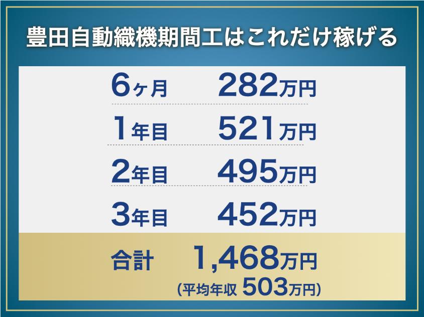 豊田自動織機期間工の年収と総収入:6ヶ月282万円、1年目521万円、2年目495万円、3年目452万円、合計1,468万円(平均年収503万円)