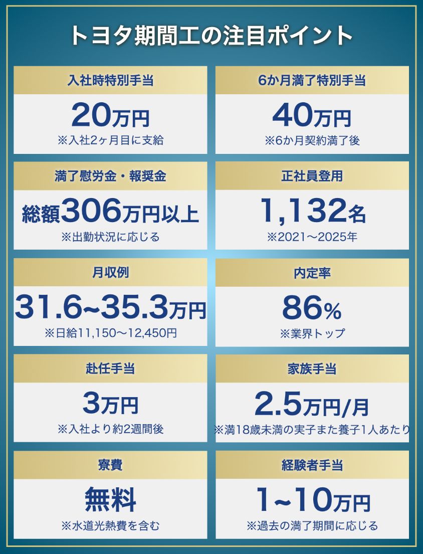 トヨタ期間工のポイント:入社特典60万円、満了慰労金総額306万円、正社員登用1,132名、家族手当2.5万円/月