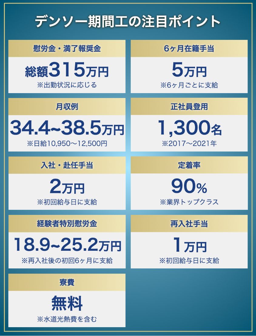デンソー期間工のポイント：満了慰労金315万円、6ヶ月在籍手当5万円、正社員登用実績1,300名、定着率90%、経験者特別慰労金18.9〜25.2万円