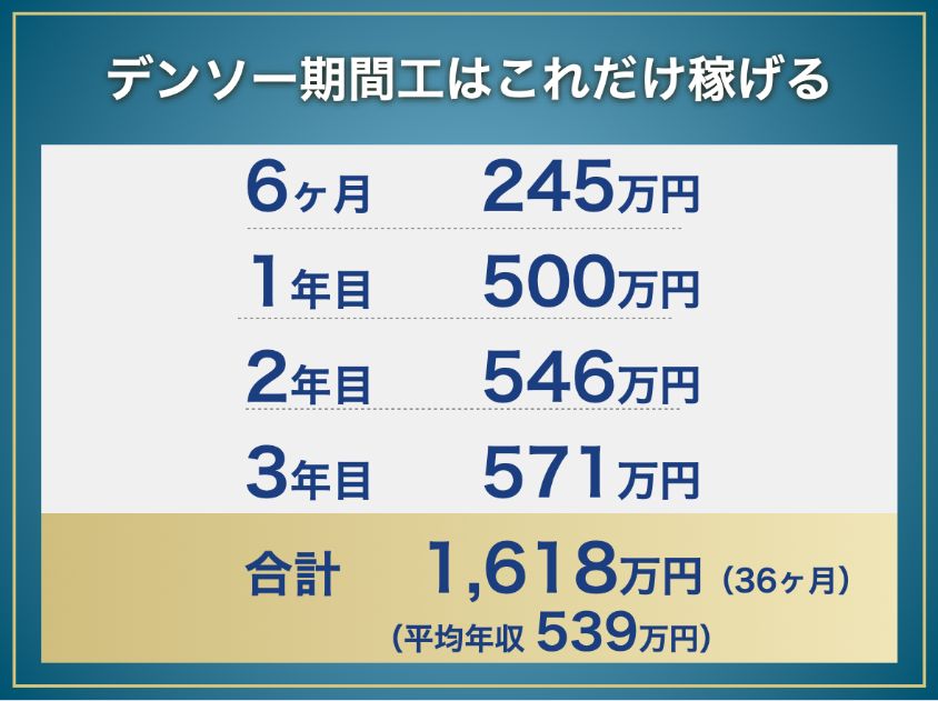 デンソー期間工の年収と総収入：6ヶ月245万円、1年目500万円、2年目546万円、3年目571万円、合計1,618万円（平均年収539万円）