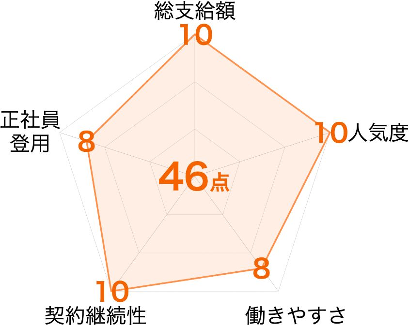 トヨタ期間工の総合評価レーダーチャート｜46点