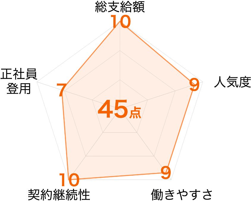 デンソー期間工の総合評価レーダーチャート｜45点