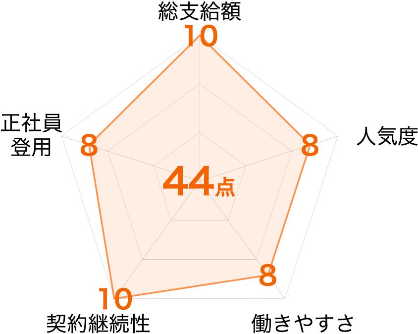 クボタ期間工の総合評価レーダーチャート｜44点