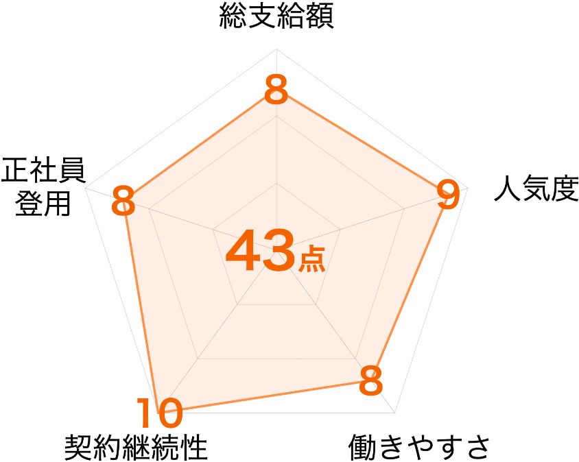 アイシン期間工の総合評価レーダーチャート｜43点