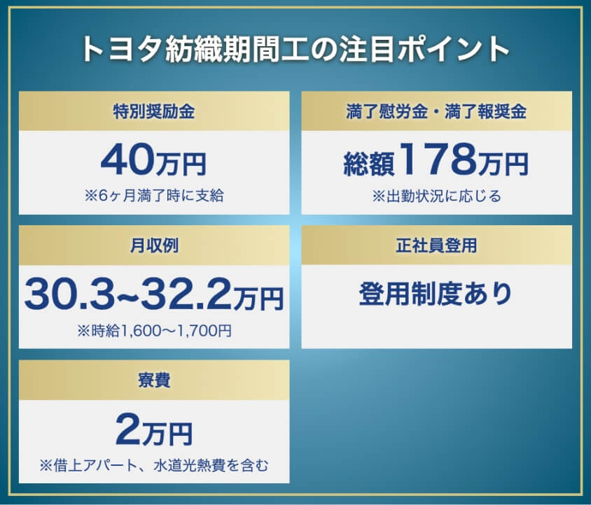 トヨタ紡織期間工のポイント:特別奨励金40万円、満了慰労金総額178万円、寮費2万円(光熱費込み)