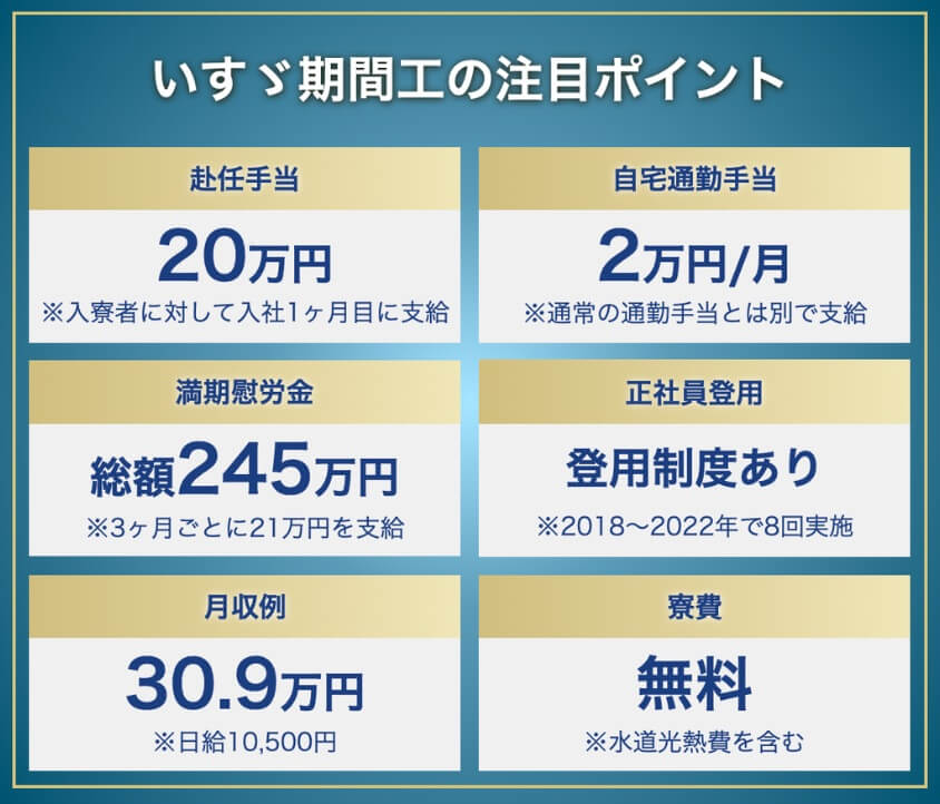 いすゞ期間工の注目ポイント。赴任手当20万円(入寮者に対し入社1ヶ月目に支給)、自宅通勤手当2万円/月(通常の通勤手当とは別で支給)、満期慰労金総額245万円(3ヶ月ごとに21万円を支給)、正社員登用制度あり(2018〜2022年で8回実施)、月収例30.9万円(日給10,500円)、寮費無料(水道光熱費を含む)をまとめた表。