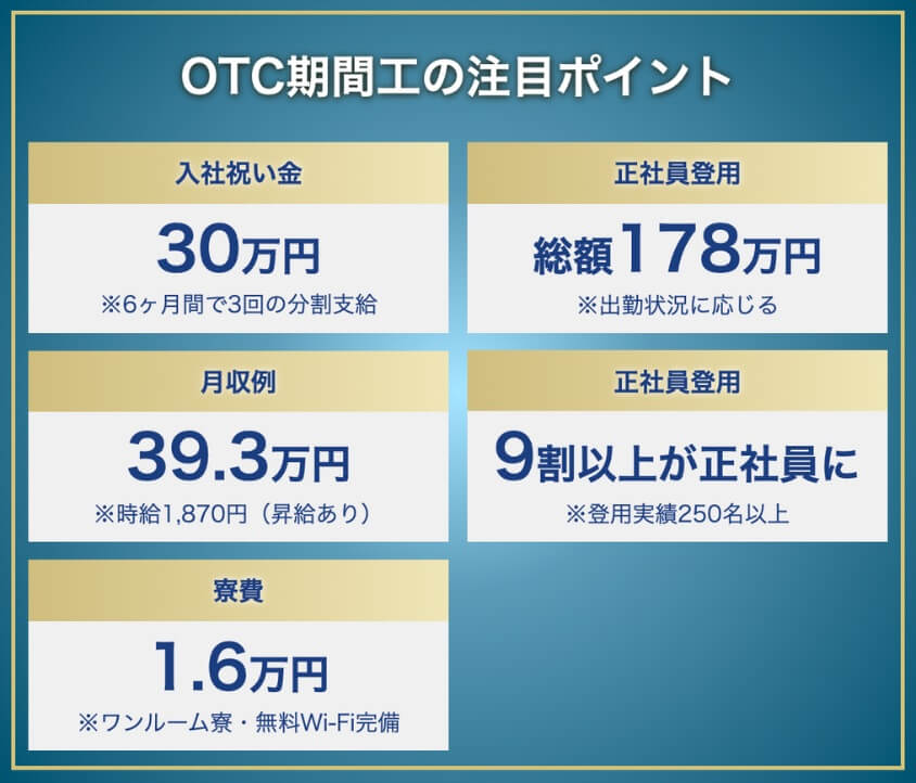 OTC期間工のポイント:入社祝い金30万円、正社員登用総額178万円、9割以上が正社員に登用、寮費1.6万円(ワンルーム・無料Wi-Fi完備)