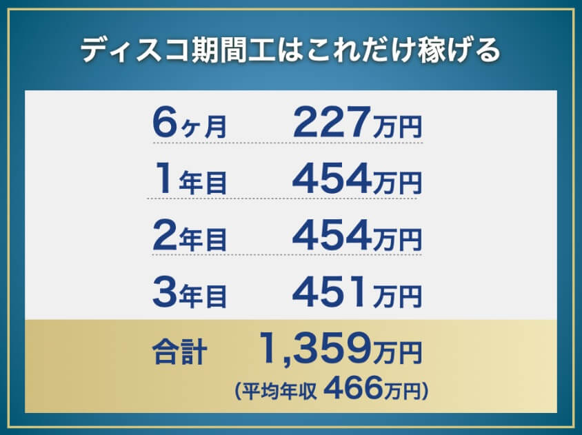 ディスコ期間工の年収と総収入:6ヶ月227万円、1年目454万円、2年目454万円、3年目451万円、合計1,359万円(平均年収466万円)