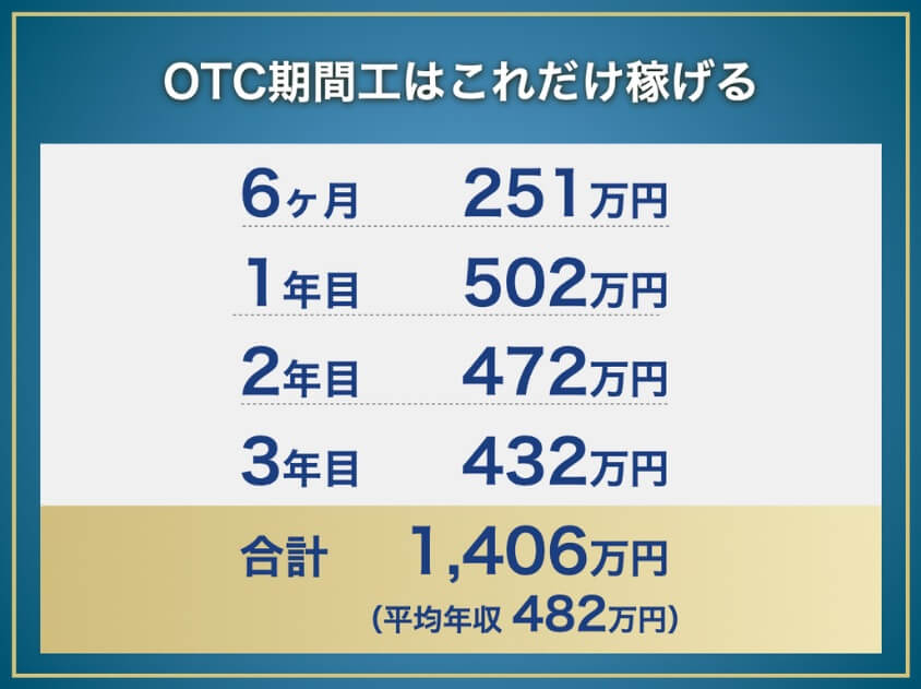 OTC期間工の年収と総収入:6ヶ月251万円、1年目502万円、2年目472万円、3年目432万円、合計1,406万円(平均年収482万円)